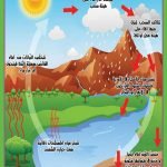 بوسترات تعليمية-دورة الماء في الطبيعة